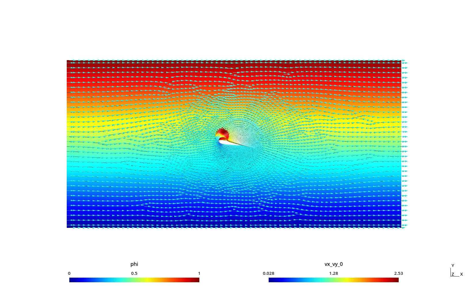 Potential and velocities on the whole domain