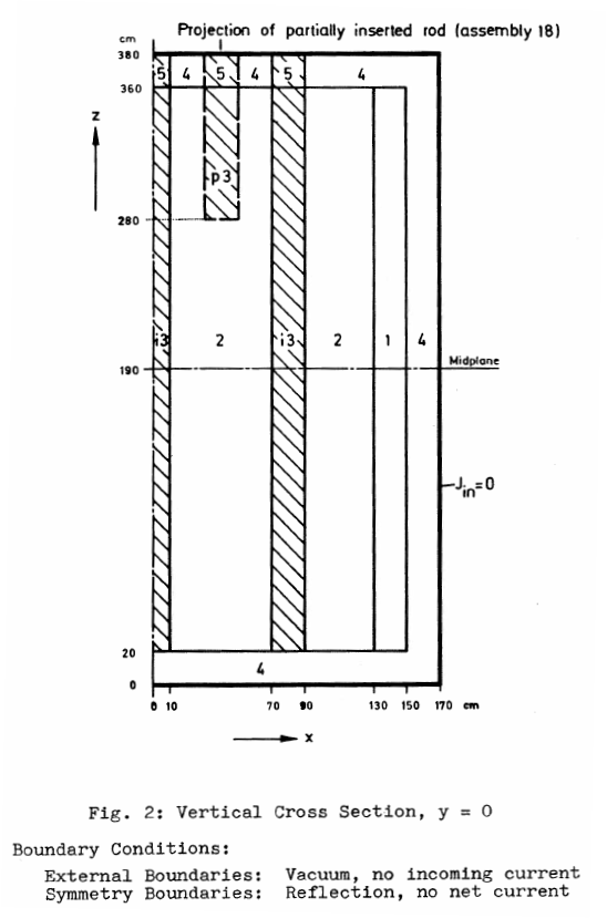 The IAEA 3D PWR Benchmark, fig. 2