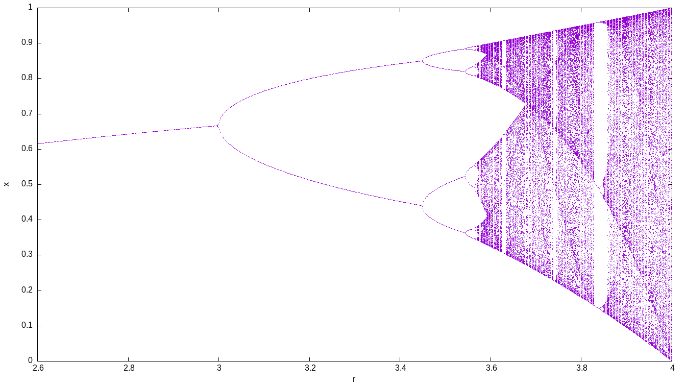 Asymptotic behavior of the logistic map.